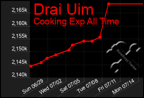 Total Graph of Drai Uim