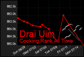 Total Graph of Drai Uim