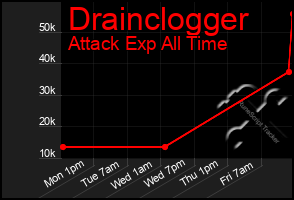 Total Graph of Drainclogger