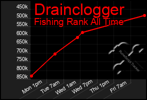 Total Graph of Drainclogger