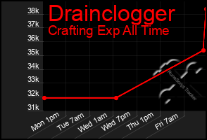 Total Graph of Drainclogger