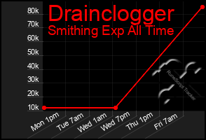 Total Graph of Drainclogger