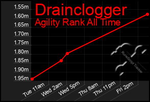 Total Graph of Drainclogger