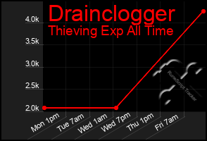 Total Graph of Drainclogger