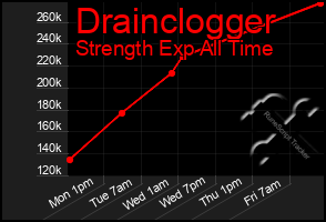 Total Graph of Drainclogger