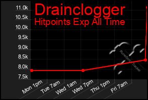 Total Graph of Drainclogger