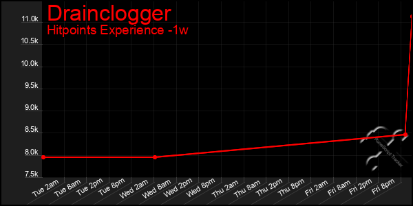 Last 7 Days Graph of Drainclogger