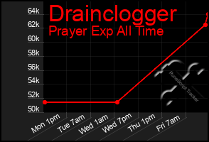 Total Graph of Drainclogger