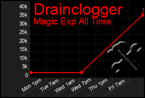 Total Graph of Drainclogger