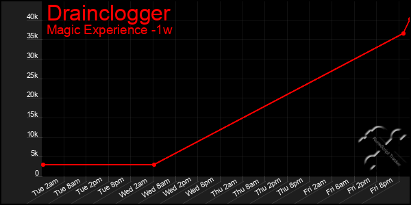 Last 7 Days Graph of Drainclogger