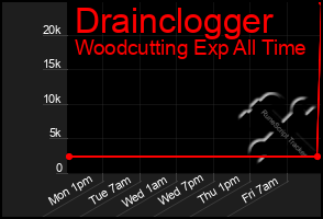 Total Graph of Drainclogger