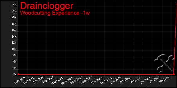 Last 7 Days Graph of Drainclogger