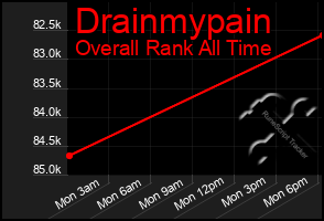 Total Graph of Drainmypain