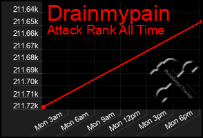 Total Graph of Drainmypain