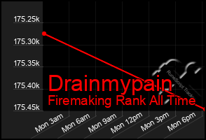 Total Graph of Drainmypain