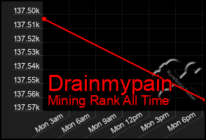 Total Graph of Drainmypain