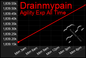 Total Graph of Drainmypain