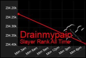 Total Graph of Drainmypain