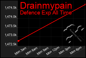 Total Graph of Drainmypain