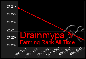 Total Graph of Drainmypain