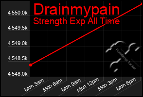 Total Graph of Drainmypain