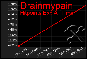 Total Graph of Drainmypain