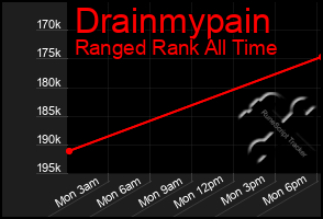 Total Graph of Drainmypain