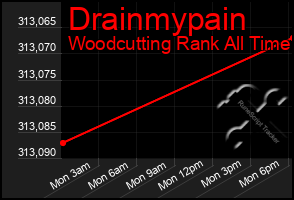 Total Graph of Drainmypain