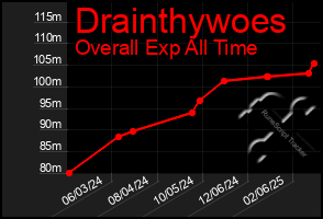 Total Graph of Drainthywoes