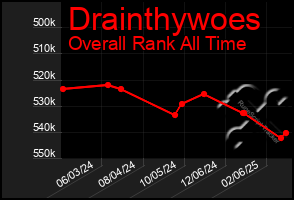 Total Graph of Drainthywoes