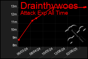 Total Graph of Drainthywoes