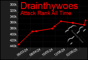 Total Graph of Drainthywoes