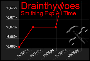 Total Graph of Drainthywoes