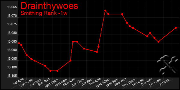 Last 7 Days Graph of Drainthywoes