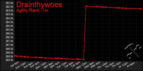 Last 7 Days Graph of Drainthywoes