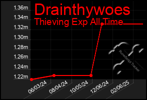 Total Graph of Drainthywoes