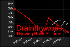 Total Graph of Drainthywoes