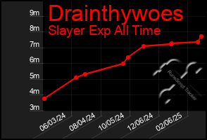 Total Graph of Drainthywoes