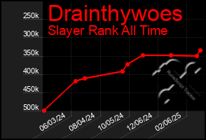 Total Graph of Drainthywoes