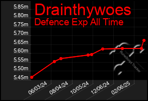 Total Graph of Drainthywoes