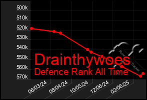 Total Graph of Drainthywoes