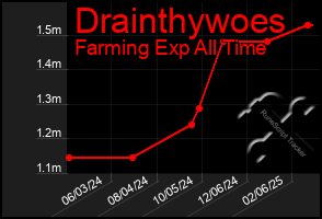 Total Graph of Drainthywoes