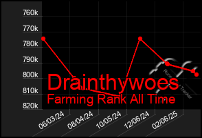 Total Graph of Drainthywoes