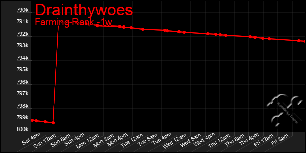 Last 7 Days Graph of Drainthywoes