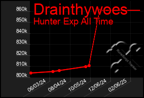 Total Graph of Drainthywoes