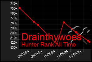 Total Graph of Drainthywoes