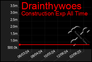 Total Graph of Drainthywoes