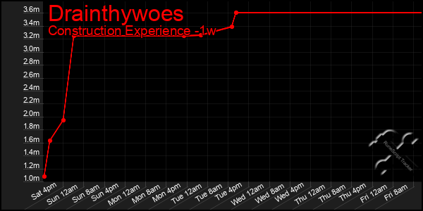 Last 7 Days Graph of Drainthywoes