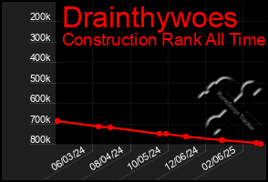 Total Graph of Drainthywoes