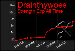 Total Graph of Drainthywoes